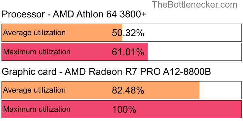 Utilization chart of AMD Athlon 64 3800+ and AMD Radeon R7 PRO A12-8800B inGarry's Mod with 1024 × 768 and 1 monitor