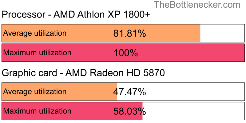 Utilization chart of AMD Athlon XP 1800+ and AMD Radeon HD 5870 in Graphic Card Intense Tasks with 1024 × 768 and 1 monitor