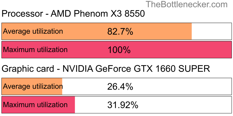 Utilization chart of AMD Phenom X3 8550 and NVIDIA GeForce GTX 1660 SUPER in Graphic Card Intense Tasks with 1024 × 768 and 1 monitor