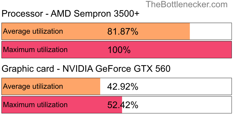 Utilization chart of AMD Sempron 3500+ and NVIDIA GeForce GTX 560 in Graphic Card Intense Tasks with 1024 × 768 and 1 monitor