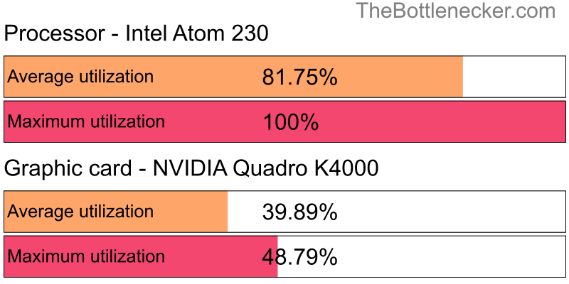 Utilization chart of Intel Atom 230 and NVIDIA Quadro K4000 in Graphic Card Intense Tasks with 1024 × 768 and 1 monitor