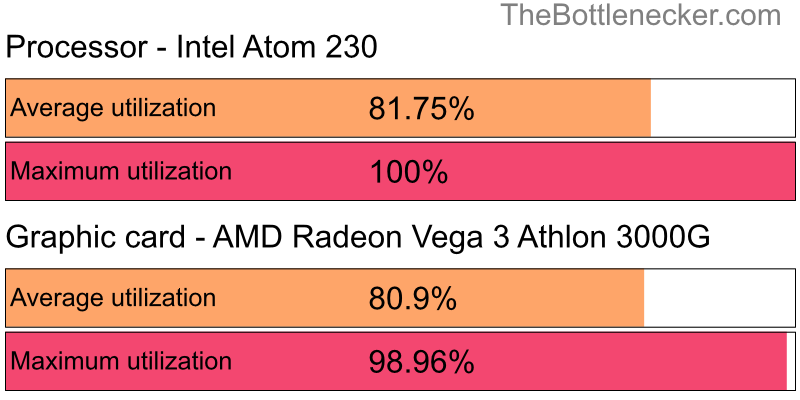 Utilization chart of Intel Atom 230 and AMD Radeon Vega 3 Athlon 3000G in Graphic Card Intense Tasks with 1024 × 768 and 1 monitor