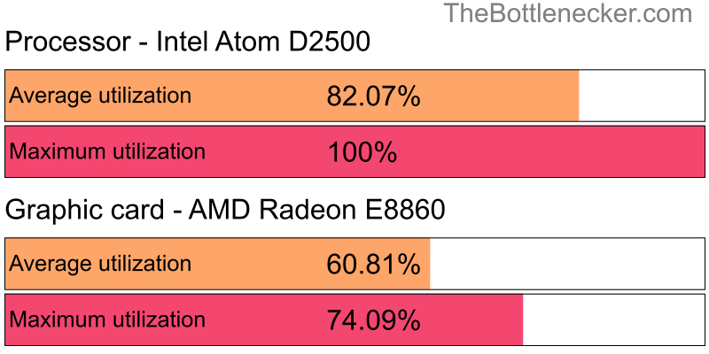 Utilization chart of Intel Atom D2500 and AMD Radeon E8860 in Graphic Card Intense Tasks with 1024 × 768 and 1 monitor