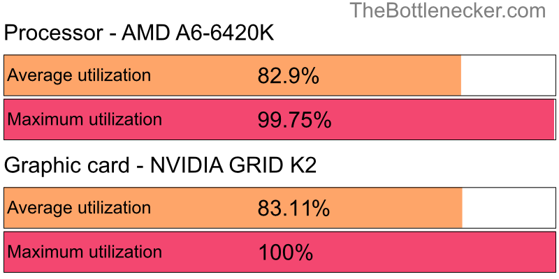 Utilization chart of AMD A6-6420K and NVIDIA GRID K2 in Graphic Card Intense Tasks with 1024 × 768 and 1 monitor