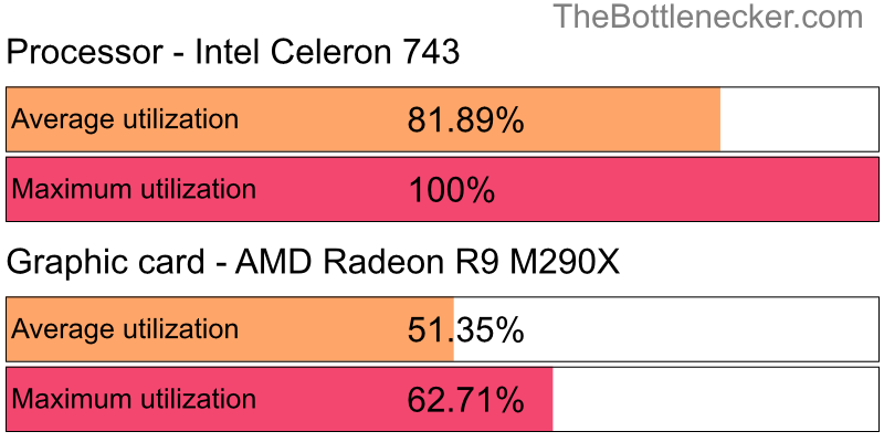 Utilization chart of Intel Celeron 743 and AMD Radeon R9 M290X in Graphic Card Intense Tasks with 1024 × 768 and 1 monitor