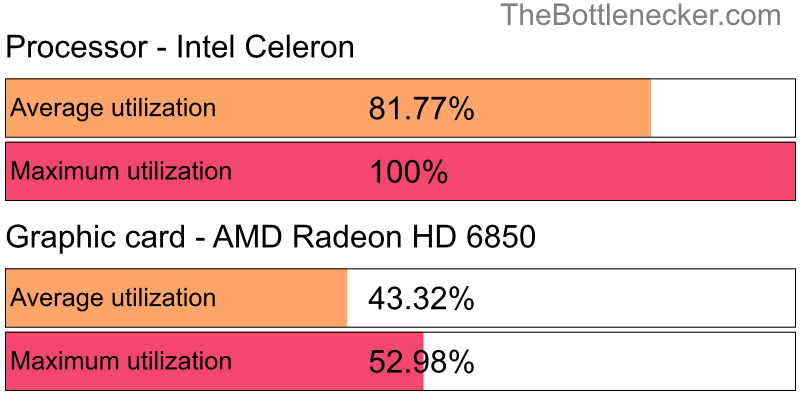 Utilization chart of Intel Celeron and AMD Radeon HD 6850 in Graphic Card Intense Tasks with 1024 × 768 and 1 monitor