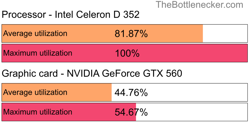 Utilization chart of Intel Celeron D 352 and NVIDIA GeForce GTX 560 in Graphic Card Intense Tasks with 1024 × 768 and 1 monitor