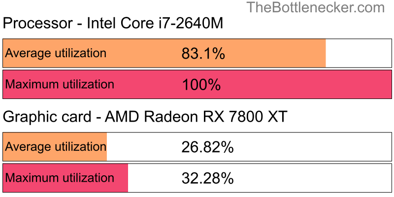 Utilization chart of Intel Core i7-2640M and AMD Radeon RX 7800 XT in Graphic Card Intense Tasks with 1024 × 768 and 1 monitor