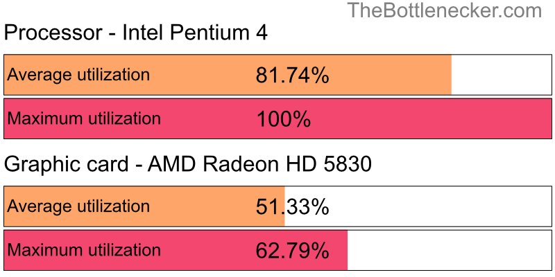 Utilization chart of Intel Pentium 4 and AMD Radeon HD 5830 in Graphic Card Intense Tasks with 1024 × 768 and 1 monitor