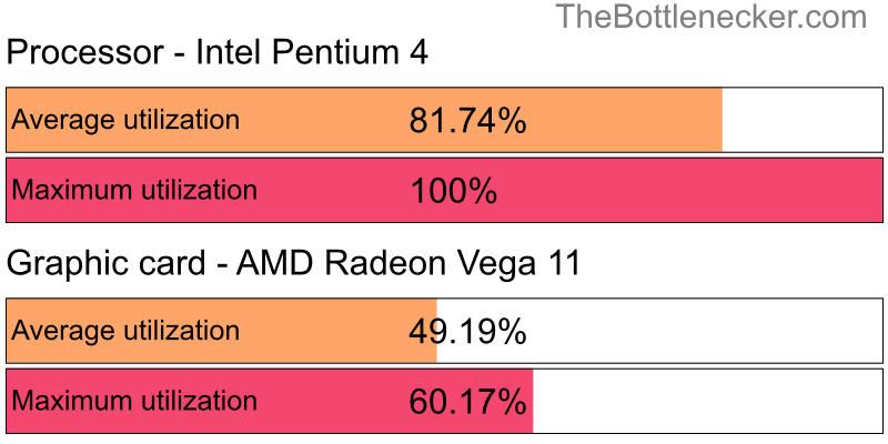 Utilization chart of Intel Pentium 4 and AMD Radeon Vega 11 in Graphic Card Intense Tasks with 1024 × 768 and 1 monitor