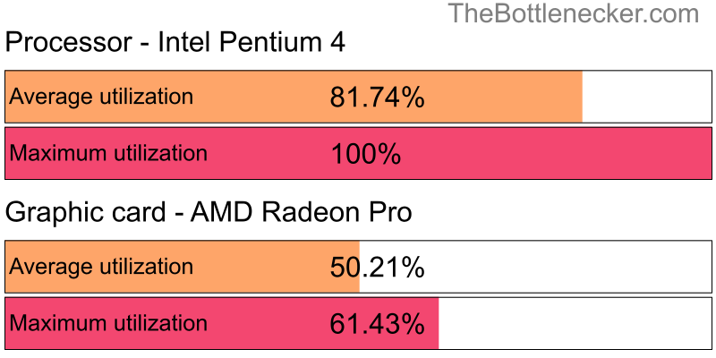 Utilization chart of Intel Pentium 4 and AMD Radeon Pro in Graphic Card Intense Tasks with 1024 × 768 and 1 monitor