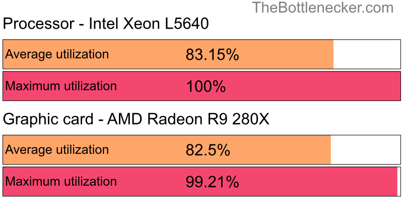 Utilization chart of Intel Xeon L5640 and AMD Radeon R9 280X in Graphic Card Intense Tasks with 1024 × 768 and 1 monitor