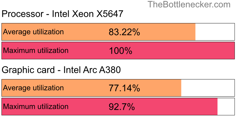 Utilization chart of Intel Xeon X5647 and Intel Arc A380 in Graphic Card Intense Tasks with 1024 × 768 and 1 monitor