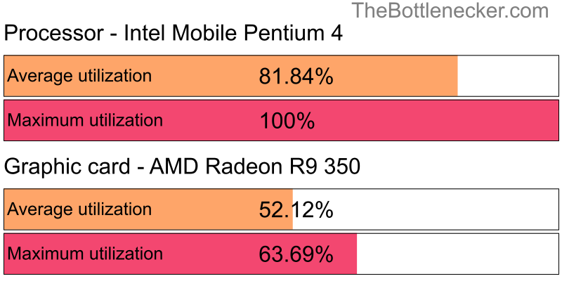 Utilization chart of Intel Mobile Pentium 4 and AMD Radeon R9 350 in Graphic Card Intense Tasks with 1024 × 768 and 1 monitor