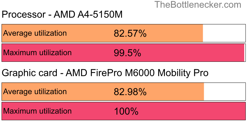 Utilization chart of AMD A4-5150M and AMD FirePro M6000 Mobility Pro in Graphic Card Intense Tasks with 1024 × 768 and 1 monitor