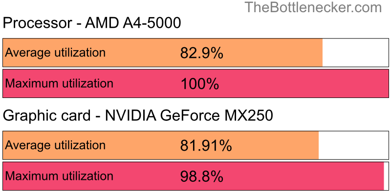 Utilization chart of AMD A4-5000 and NVIDIA GeForce MX250 in Graphic Card Intense Tasks with 1024 × 768 and 1 monitor