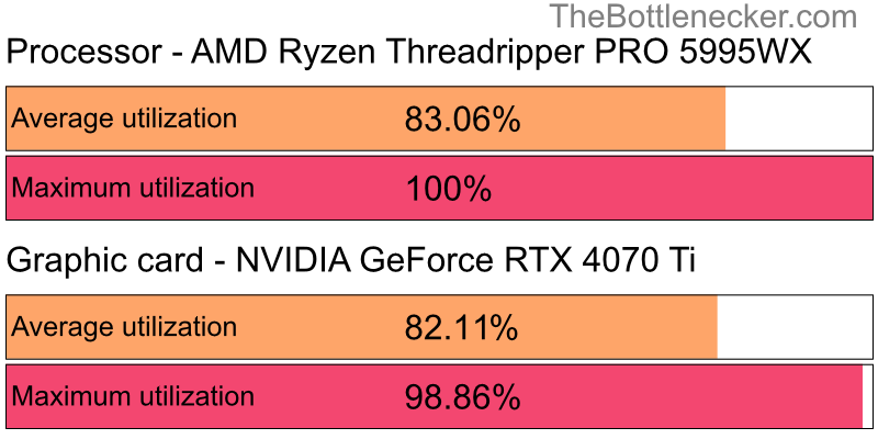 Utilization chart of AMD Ryzen Threadripper PRO 5995WX and NVIDIA GeForce RTX 4070 Ti inWorld of Warcraft with 1024 × 768 and 1 monitor