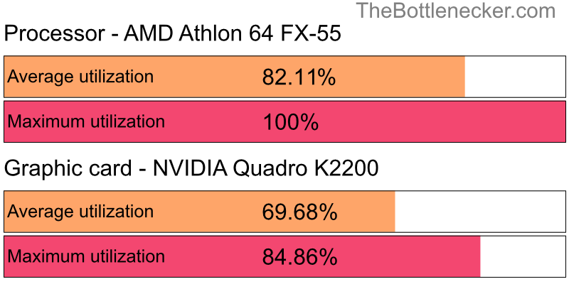 Utilization chart of AMD Athlon 64 FX-55 and NVIDIA Quadro K2200 in Graphic Card Intense Tasks with 11520 × 2160 and 1 monitor