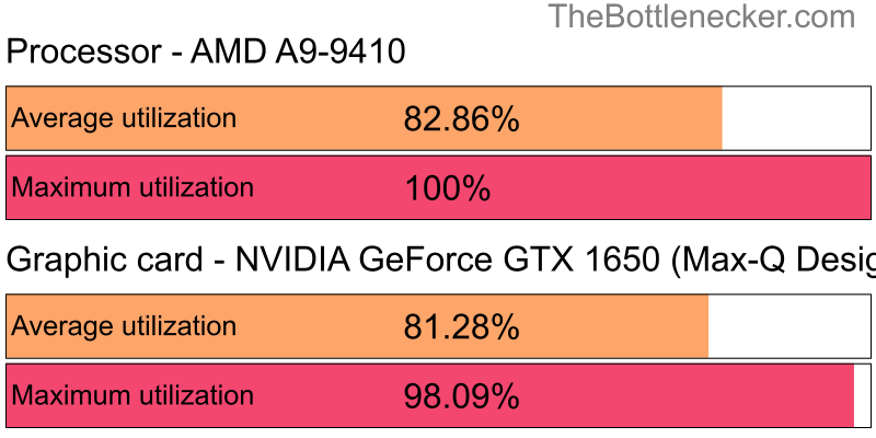 Utilization chart of AMD A9-9410 and NVIDIA GeForce GTX 1650 (Max-Q Design) in Graphic Card Intense Tasks with 11520 × 2160 and 1 monitor