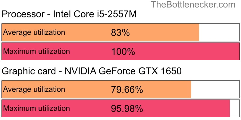 Utilization chart of Intel Core i5-2557M and NVIDIA GeForce GTX 1650 in Graphic Card Intense Tasks with 11520 × 2160 and 1 monitor