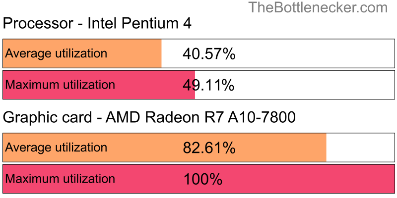 Utilization chart of Intel Pentium 4 and AMD Radeon R7 A10-7800 in Graphic Card Intense Tasks with 11520 × 2160 and 1 monitor