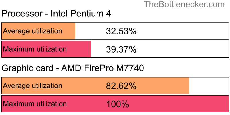 Utilization chart of Intel Pentium 4 and AMD FirePro M7740 in Graphic Card Intense Tasks with 11520 × 2160 and 1 monitor