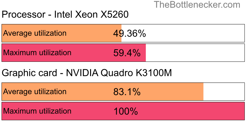 Utilization chart of Intel Xeon X5260 and NVIDIA Quadro K3100M in Graphic Card Intense Tasks with 11520 × 2160 and 1 monitor