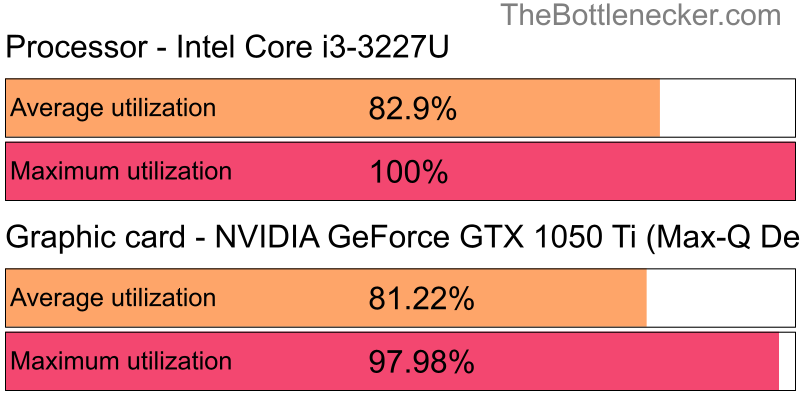 Utilization chart of Intel Core i3-3227U and NVIDIA GeForce GTX 1050 Ti (Max-Q Design) in Graphic Card Intense Tasks with 11520 × 2160 and 1 monitor