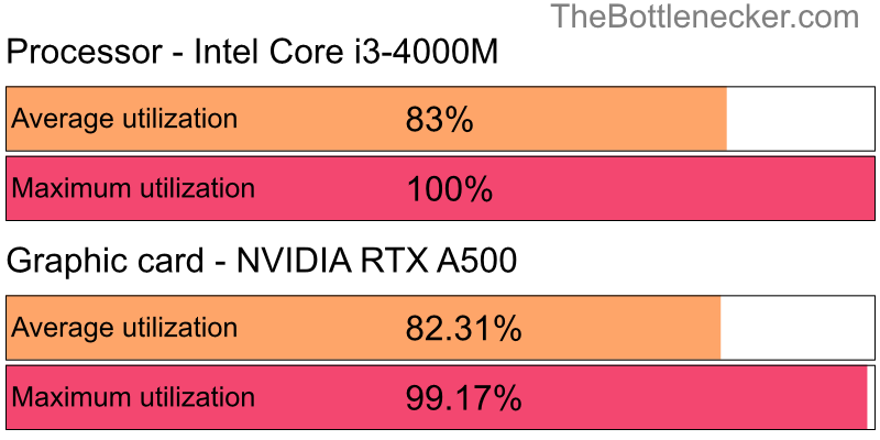 Utilization chart of Intel Core i3-4000M and NVIDIA RTX A500 in Graphic Card Intense Tasks with 11520 × 2160 and 1 monitor