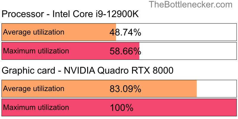 Utilization chart of Intel Core i9-12900K and NVIDIA Quadro RTX 8000 in Graphic Card Intense Tasks with 11520 × 2160 and 1 monitor