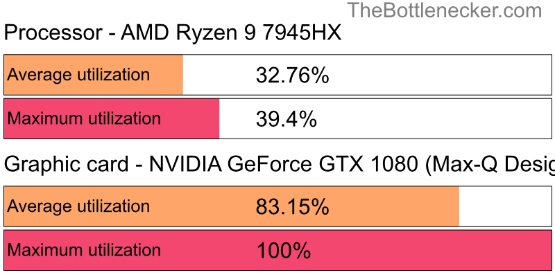 Utilization chart of AMD Ryzen 9 7945HX and NVIDIA GeForce GTX 1080 (Max-Q Design) in Graphic Card Intense Tasks with 11520 × 2160 and 1 monitor