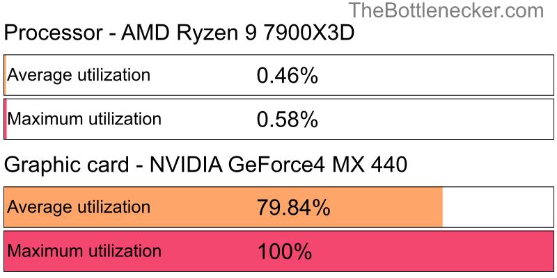 Utilization chart of AMD Ryzen 9 7900X3D and NVIDIA GeForce4 MX 440 in Graphic Card Intense Tasks with 11520 × 2160 and 1 monitor