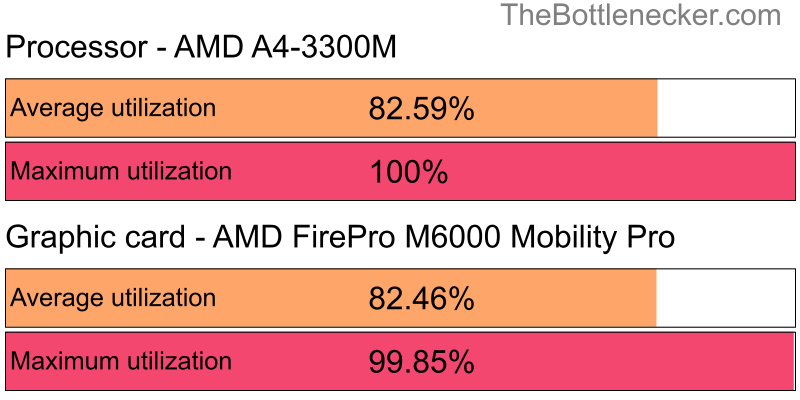 Utilization chart of AMD A4-3300M and AMD FirePro M6000 Mobility Pro in Graphic Card Intense Tasks with 1280 × 1024 and 1 monitor