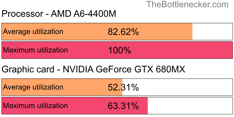 Utilization chart of AMD A6-4400M and NVIDIA GeForce GTX 680MX in Graphic Card Intense Tasks with 1280 × 1024 and 1 monitor