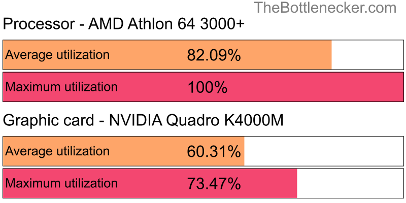 Utilization chart of AMD Athlon 64 3000+ and NVIDIA Quadro K4000M in Graphic Card Intense Tasks with 1280 × 1024 and 1 monitor