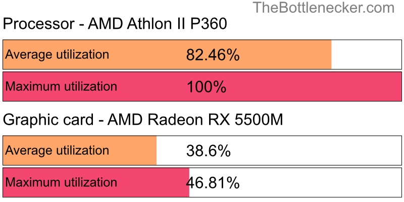 Utilization chart of AMD Athlon II P360 and AMD Radeon RX 5500M in Graphic Card Intense Tasks with 1280 × 1024 and 1 monitor