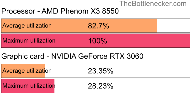 Utilization chart of AMD Phenom X3 8550 and NVIDIA GeForce RTX 3060 in Graphic Card Intense Tasks with 1280 × 1024 and 1 monitor