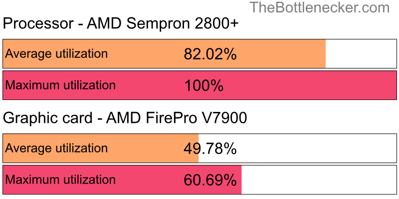 Utilization chart of AMD Sempron 2800+ and AMD FirePro V7900 in Graphic Card Intense Tasks with 1280 × 1024 and 1 monitor