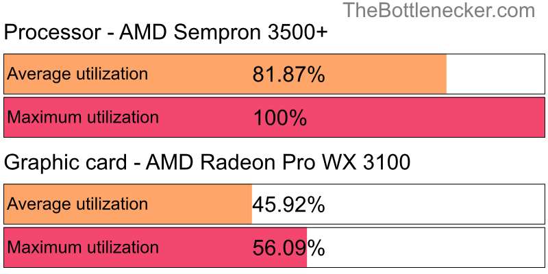 Utilization chart of AMD Sempron 3500+ and AMD Radeon Pro WX 3100 in Graphic Card Intense Tasks with 1280 × 1024 and 1 monitor