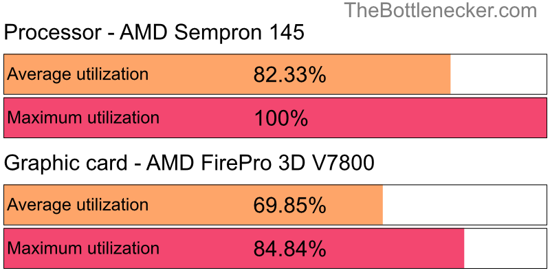 Utilization chart of AMD Sempron 145 and AMD FirePro 3D V7800 in Graphic Card Intense Tasks with 1280 × 1024 and 1 monitor