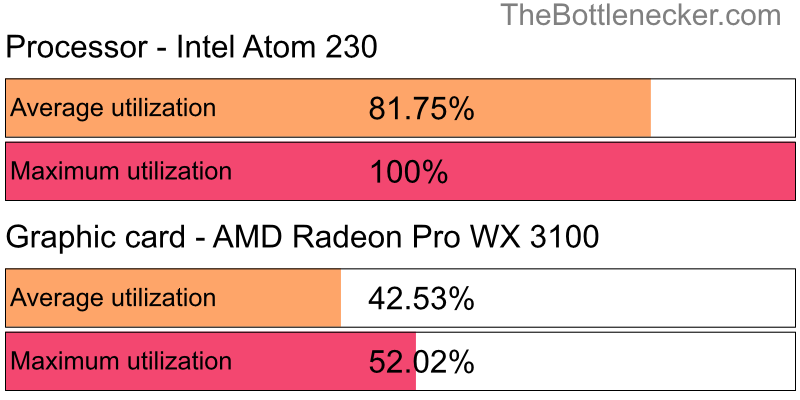 Utilization chart of Intel Atom 230 and AMD Radeon Pro WX 3100 in Graphic Card Intense Tasks with 1280 × 1024 and 1 monitor