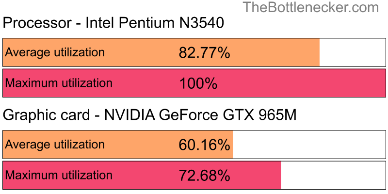 Utilization chart of Intel Pentium N3540 and NVIDIA GeForce GTX 965M in Graphic Card Intense Tasks with 1280 × 1024 and 1 monitor