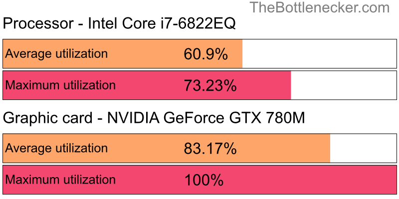 Utilization chart of Intel Core i7-6822EQ and NVIDIA GeForce GTX 780M in Graphic Card Intense Tasks with 1280 × 1024 and 1 monitor