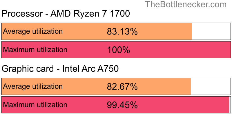 Utilization chart of AMD Ryzen 7 1700 and Intel Arc A750 in Graphic Card Intense Tasks with 1280 × 1024 and 1 monitor