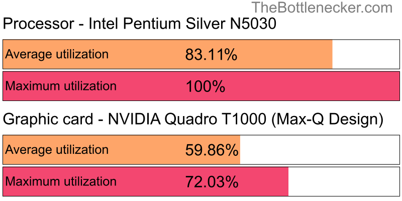 Utilization chart of Intel Pentium Silver N5030 and NVIDIA Quadro T1000 (Max-Q Design) in Graphic Card Intense Tasks with 1280 × 1024 and 1 monitor