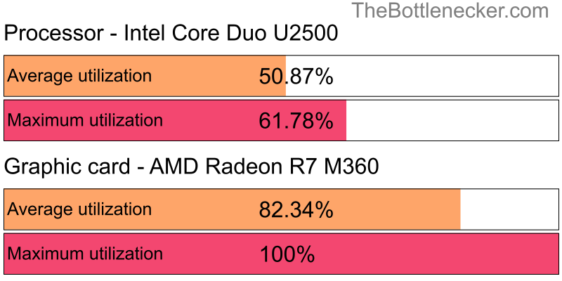 Utilization chart of Intel Core Duo U2500 and AMD Radeon R7 M360 in7 Days to Die with 1280 × 1024 and 1 monitor