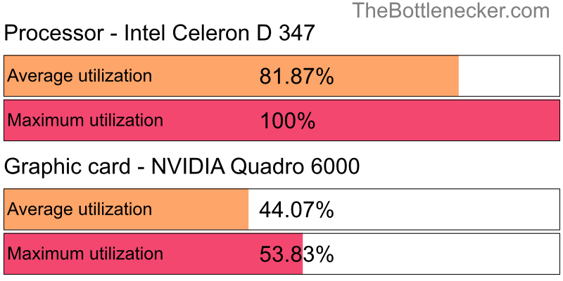 Utilization chart of Intel Celeron D 347 and NVIDIA Quadro 6000 in Graphic Card Intense Tasks with 1280 × 1024 and 1 monitor