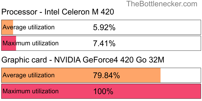 Utilization chart of Intel Celeron M 420 and NVIDIA GeForce4 420 Go 32M in7 Days to Die with 1280 × 1024 and 1 monitor