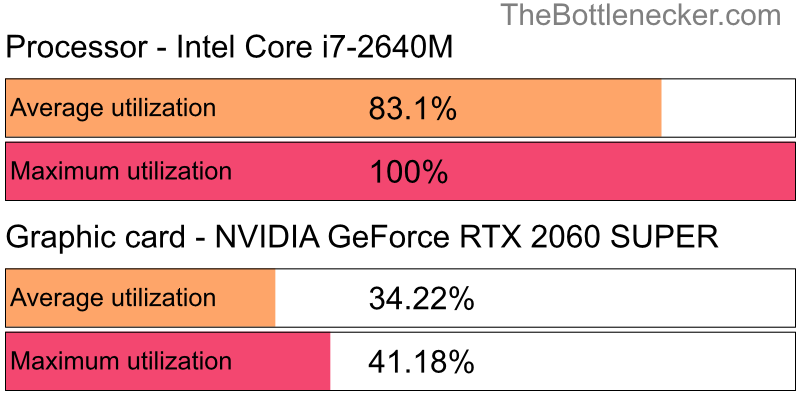 Utilization chart of Intel Core i7-2640M and NVIDIA GeForce RTX 2060 SUPER in Graphic Card Intense Tasks with 1280 × 1024 and 1 monitor