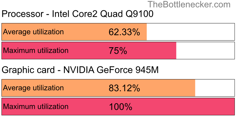 Utilization chart of Intel Core2 Quad Q9100 and NVIDIA GeForce 945M in Graphic Card Intense Tasks with 1280 × 1024 and 1 monitor